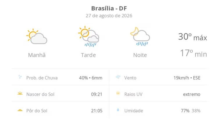 Previsão do tempo hoje para Brasília (DF): sol e aumento de nuvens de manhã; pancadas de chuva à tarde e à noite
