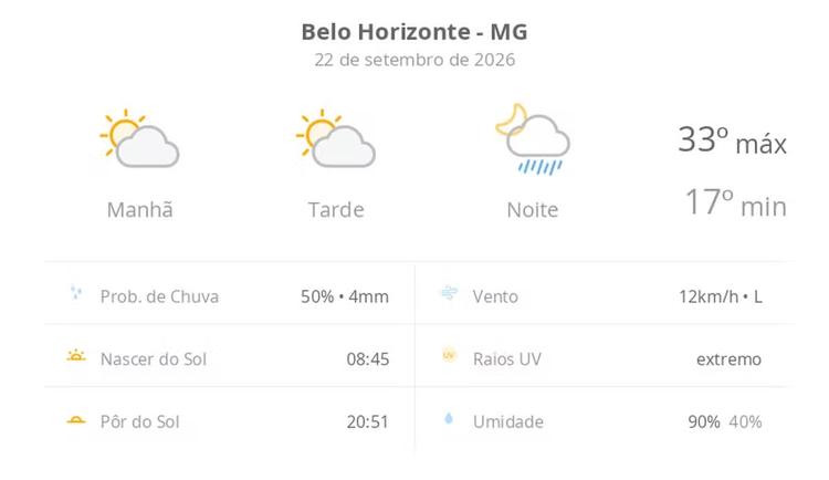 Previsão do tempo hoje para Belo Horizonte (MG): sol com aumento de nuvens ao longo do dia; à noite ocorrem pancadas de chuva