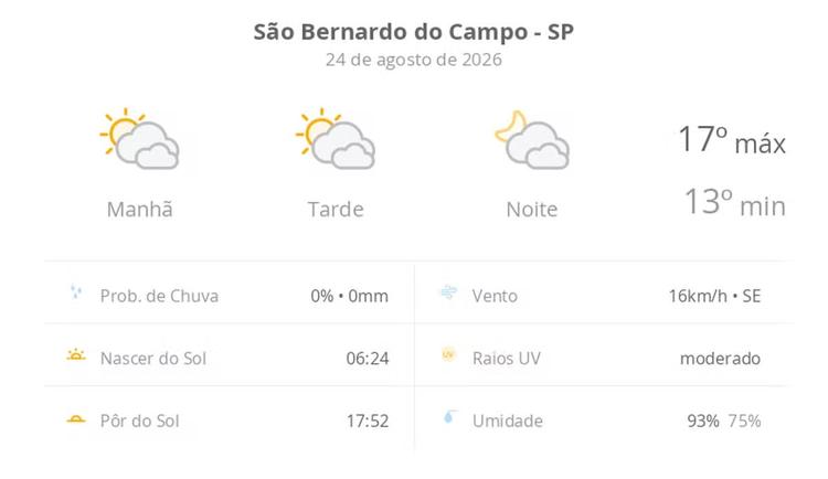 Previsão do tempo hoje para São Bernardo do Campo (SP): sol com muitas nuvens durante o dia e períodos de céu nublado; noite com muitas nuvens