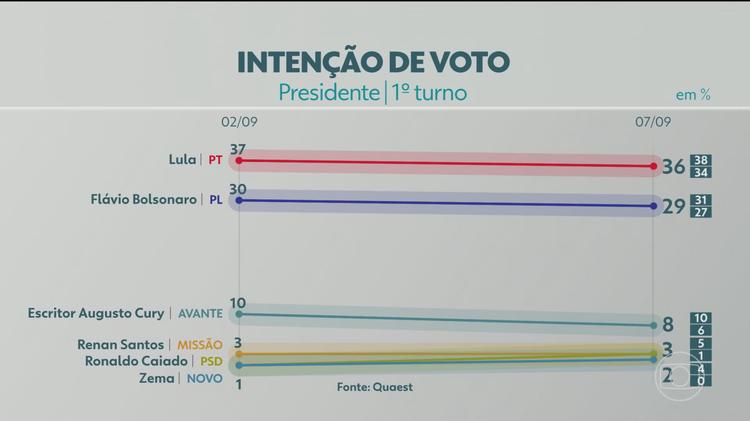 Quaest divulga pesquisa da eleição presidencial; veja os números