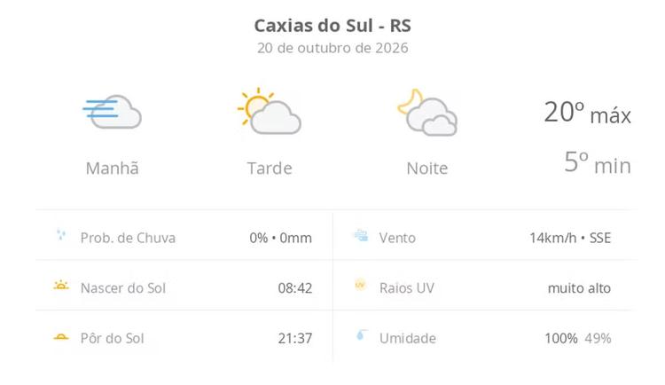 Previsão do tempo hoje para Caxias do Sul (RS): dia de sol, com nevoeiro ao amanhecer; as nuvens aumentam à tarde, muitas nuvens à noite
