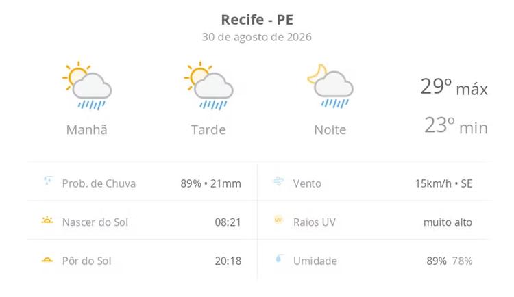 Previsão do tempo hoje para o Recife (PE): sol com algumas nuvens; chove rápido durante o dia e à noite