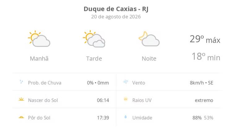 Previsão do tempo hoje para Duque de Caxias (RJ): dia de sol, com muitas nuvens à tarde; à noite a nebulosidade diminui