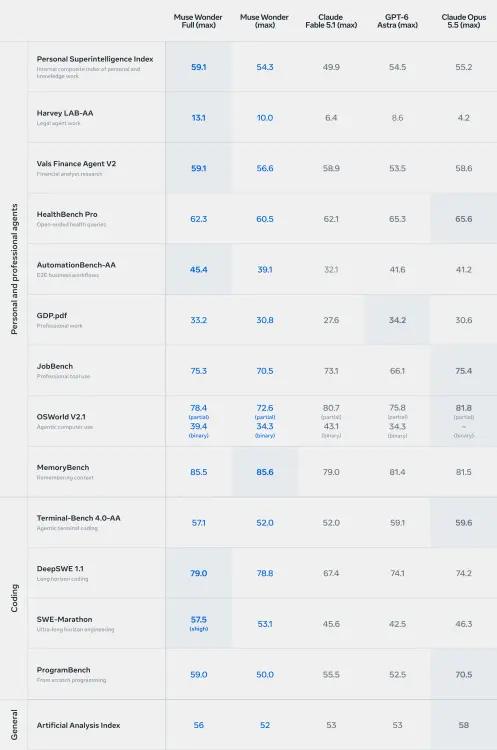 muse wonder ai benchmark performance