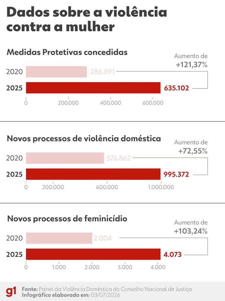 ‘Eles chegam revoltados’: por dentro dos grupos reflexivos para autores de violência contra a mulher