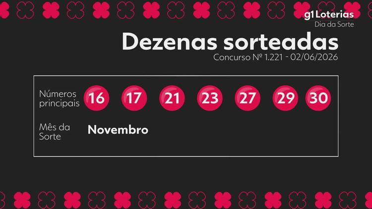 Dia de Sorte hoje: resultado do concurso 1221 e números sorteados; uma aposta vence e leva mais de R$ 1,2 milhão