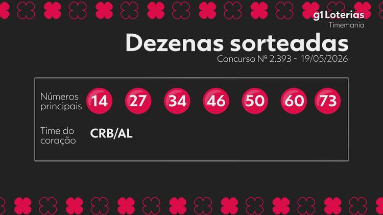 Timemania hoje: resultado do concurso 2393 e números sorteados