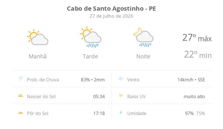 Previsão do tempo hoje para Cabo de Santo Agostinho (PE): sol e aumento de nuvens de manhã; pancadas de chuva à tarde e à noite