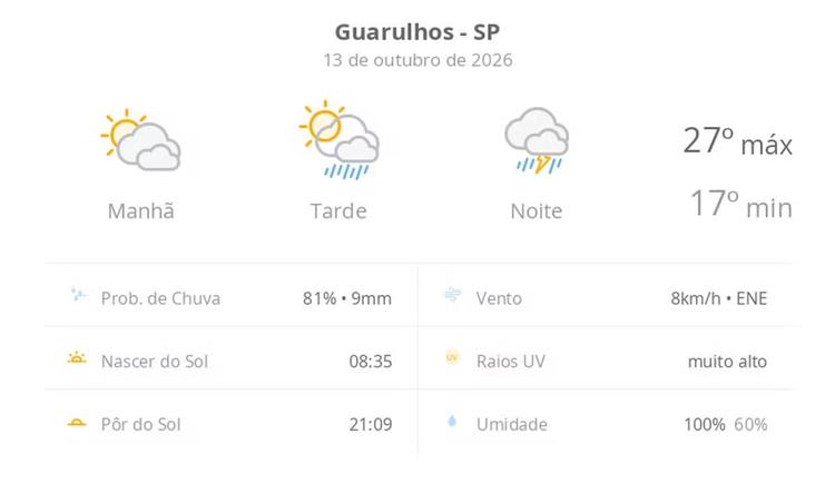 Previsão do tempo hoje para Guarulhos (SP): sol com muitas nuvens e pancadas de chuva à tarde; à noite ocorre temporal