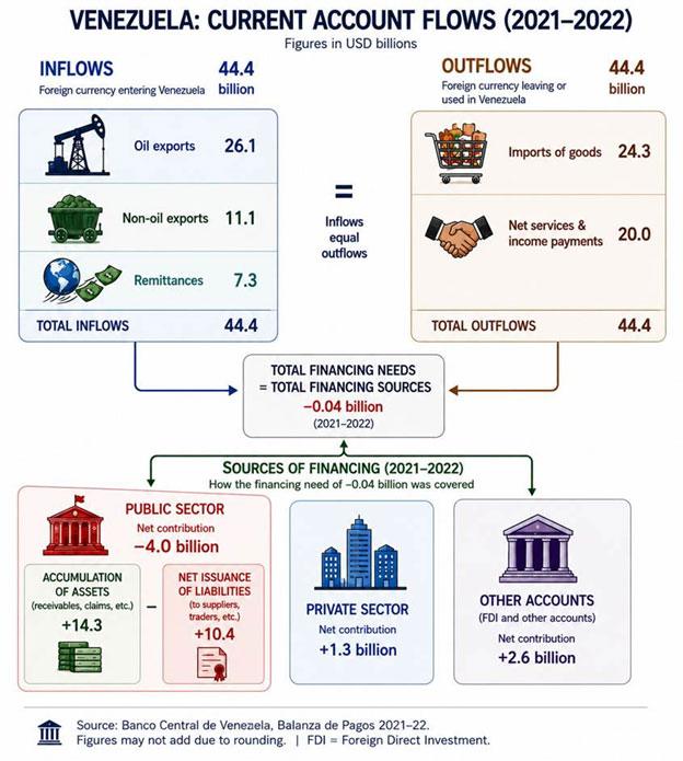 Average oil exports from Venezuela in 2021 and 2022 were 627,000 and 616,500 barrels per day, respectively, according to data from Reuters and Refinitiv Eikon. 