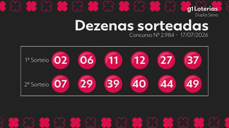 Dupla Sena hoje: resultado do concurso 2984 e números sorteados