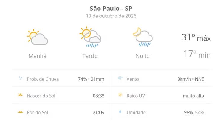 Previsão do tempo hoje para São Paulo (SP): sol e aumento de nuvens de manhã; pancadas de chuva à tarde e à noite