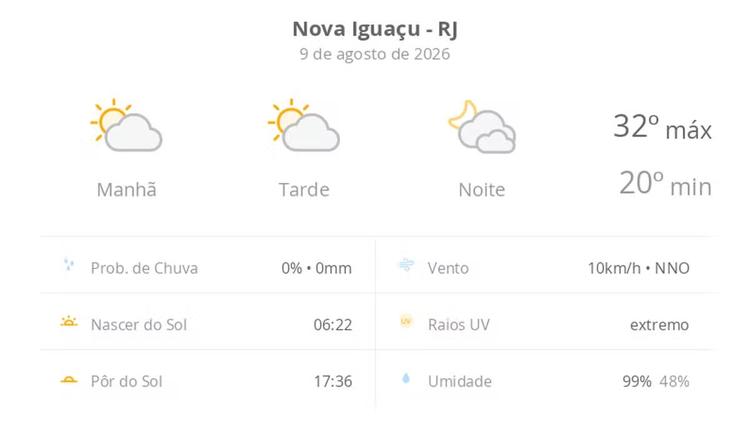 Previsão do tempo hoje para Nova Iguaçu (RJ): sol com algumas nuvens durante o dia; à noite o céu fica com muitas nuvens, mas não chove