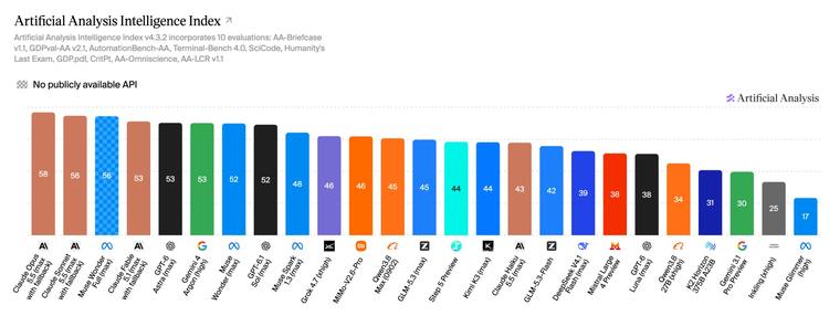 chart showing various AI models being tested against each other.
