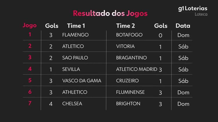 Loteca hoje: resultado do concurso 1268 e números sorteados