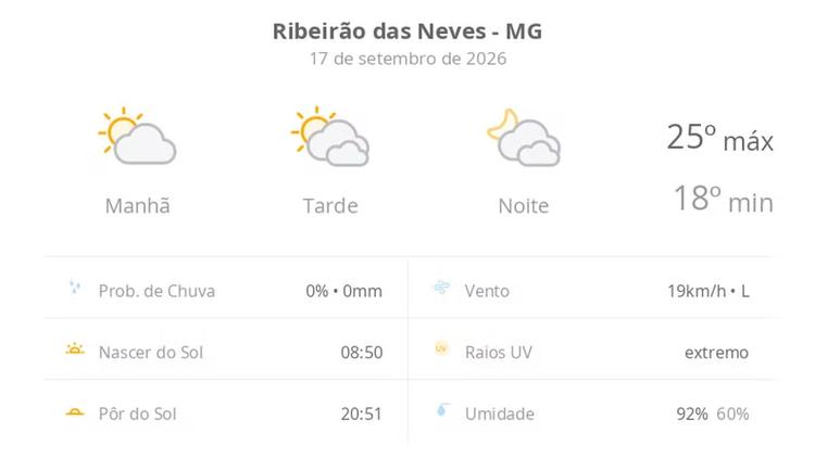 Previsão do tempo hoje para Ribeirão das Neves (MG): sol e muitas nuvens à tarde; à noite o céu ainda fica com muita nebulosidade, mas não chove