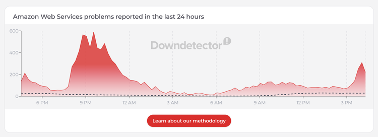 chart showing user error reports for aws