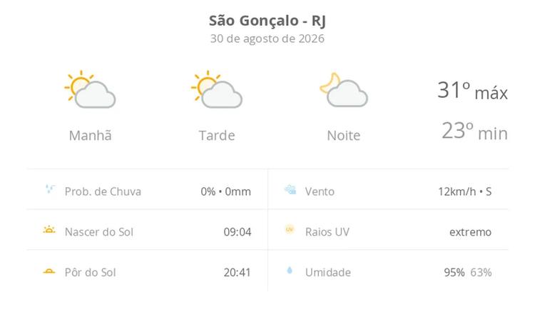 Previsão do tempo hoje para São Gonçalo (RJ): sol com algumas nuvens; não chove