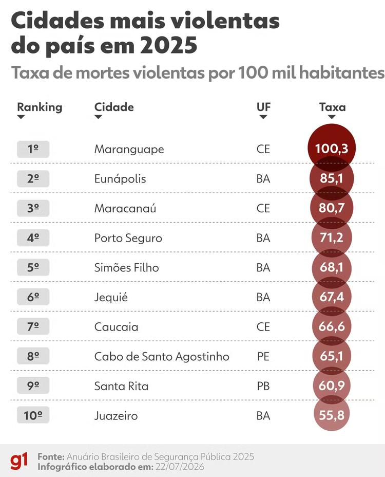 Veja ranking das 10 cidades e dos estados mais violentos, segundo dados do Anuário de Segurança