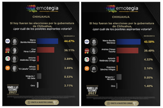 Marco Bonilla lidera preferencias electorales de acuerdo a encuestas