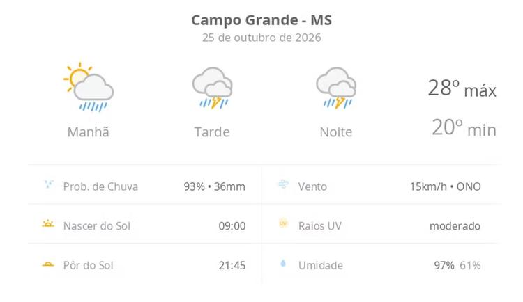 Previsão do tempo hoje para Campo Grande (MS): sol com muitas nuvens a nublado com chuva de manhã; tarde e noite com temporal