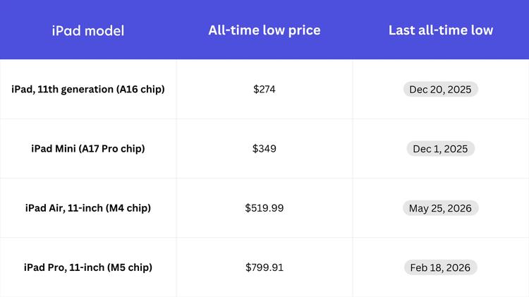 A table of past iPad models with their all-time low prices