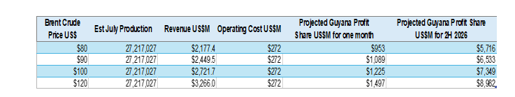 guyana projected oil profit
