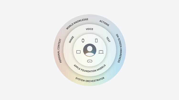 apple foundation models graph