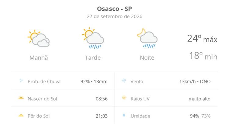 Previsão do tempo hoje para Osasco (SP): sol com muitas nuvens; pancadas de chuva à tarde e à noite