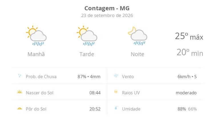 Previsão do tempo hoje para Contagem (MG): sol com algumas nuvens; chove rápido durante o dia e à noite