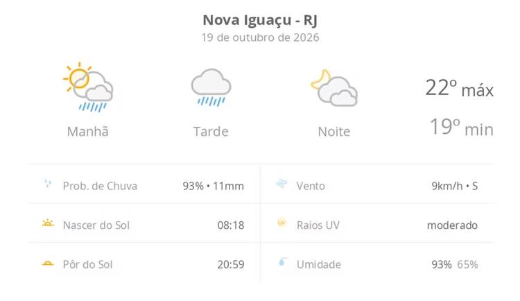 Previsão do tempo hoje para Nova Iguaçu (RJ): sol fechando ainda de manhã, com chuva que se estende pela tarde; à noite, tempo seco