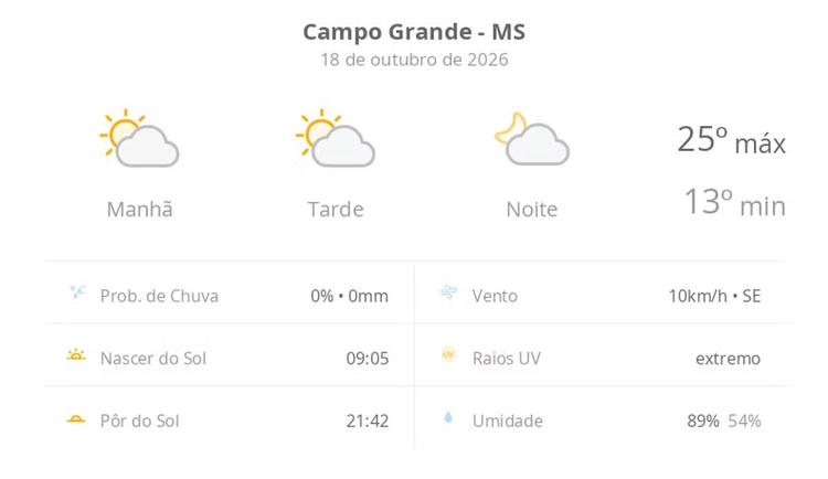 Previsão do tempo hoje para Campo Grande (MS): sol com algumas nuvens; não chove