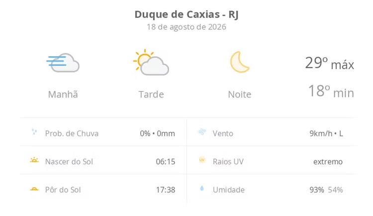 Previsão do tempo hoje para Duque de Caxias (RJ): dia de sol, com nevoeiro ao amanhecer e algumas nuvens à tarde; noite de céu limpo