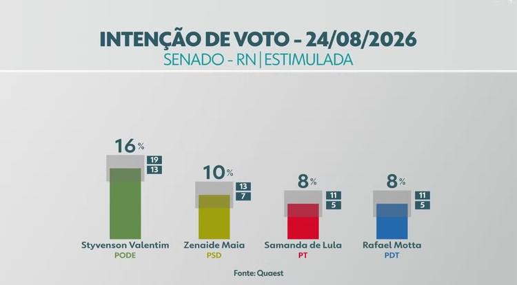 Quaest no RN para o Senado: Styvenson Valentim, 16%; Zenaide Maia, 10%; Samanda de Lula, 8%; Rafael Motta, 8%; Coronel Hélio, 5%