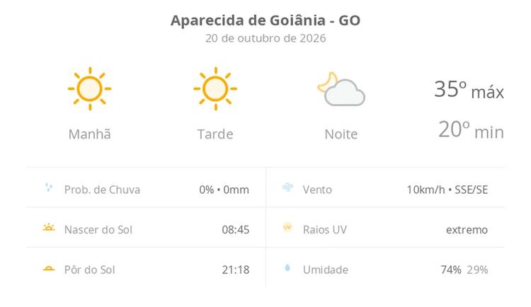 Previsão do tempo hoje para Aparecida de Goiânia (GO): sol o dia todo sem nuvens no céu, com aumento de nebulosidade à noite; não chove