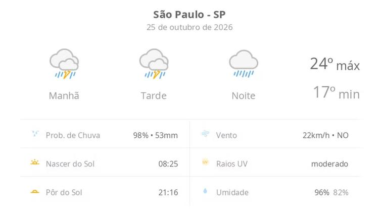 Previsão do tempo hoje para São Paulo (SP): tempo nublado com chuva forte durante o dia; à noite, chuva diminui de intensidade, mas não para