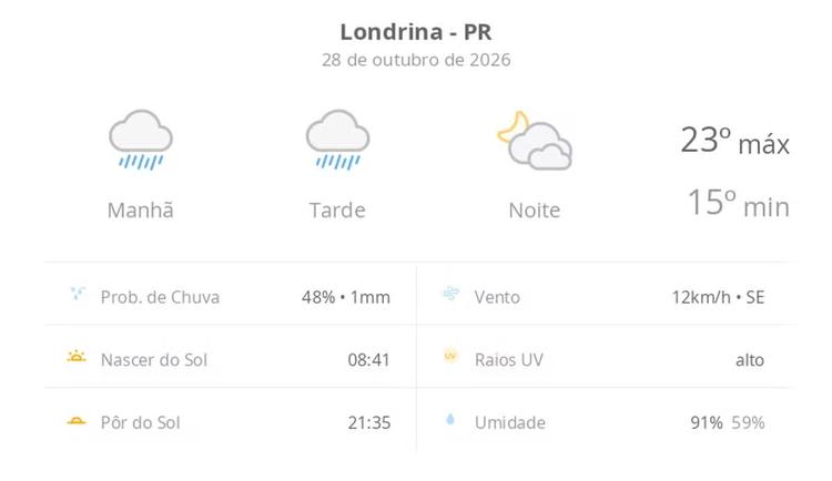 Previsão do tempo hoje para Londrina (PR): tempo chuvoso durante o dia; à noite, a chuva para e as nuvens diminuem