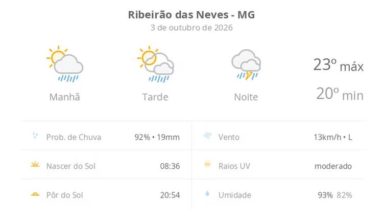 Previsão do tempo hoje para Ribeirão das Neves (MG): sol com aumento de nuvens e pancadas de chuva no fim da manhã e à tarde; à noite, temporal