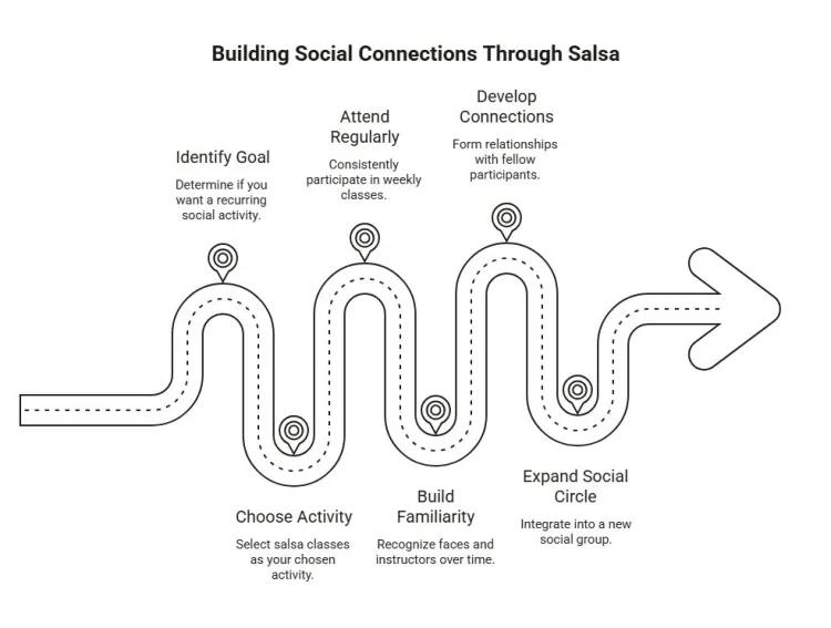 Roadmap for building social connections through salsa, from choosing classes and attending regularly to building familiarity, relationships, and a wider social circle.