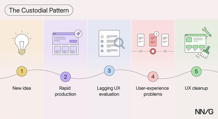 5 step process of how the design process has changed, resulting in designers becoming custodians