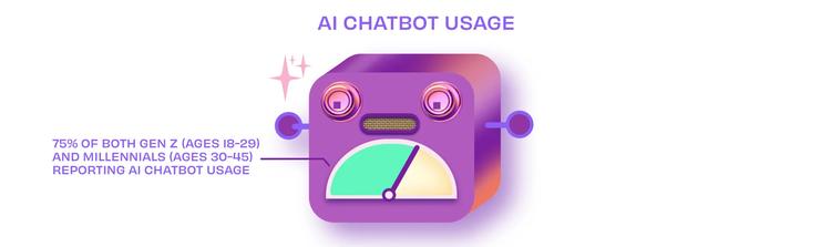 Radio dial showing AI chatbot use by Gen Z and Millennial adults.