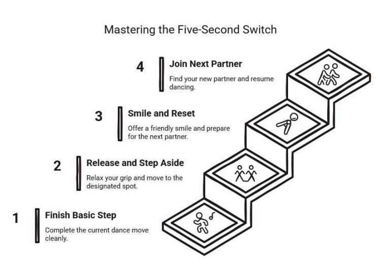 Step-by-step infographic showing the five-second partner switch in salsa class: finish the step, release and move, smile and reset, then join the next partner.