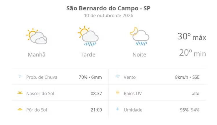 Previsão do tempo hoje para São Bernardo do Campo (SP): sol com muitas nuvens; pancadas de chuva à tarde e à noite