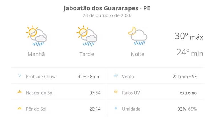 Previsão do tempo hoje para Jaboatão dos Guararapes (PE): sol com algumas nuvens; chove rápido durante o dia e à noite