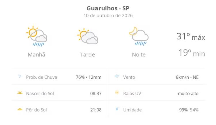 Previsão do tempo hoje para Guarulhos (SP): sol o dia todo; muitas nuvens e pancadas de chuva de manhã e à noite