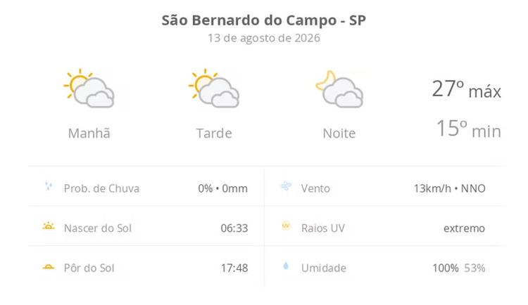 Previsão do tempo hoje para São Bernardo do Campo (SP): sol com muitas nuvens durante o dia e períodos de céu nublado; noite com muitas nuvens