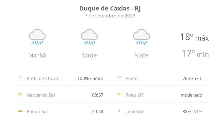 Previsão do tempo hoje para Duque de Caxias (RJ): tempo chuvoso durante o dia e à noite