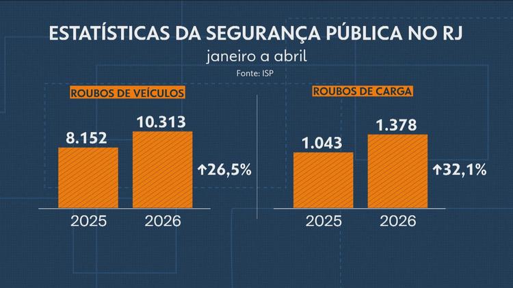 Roubos de veículos e de carga aumentam no RJ nos 4 primeiros meses do ano, aponta ISP