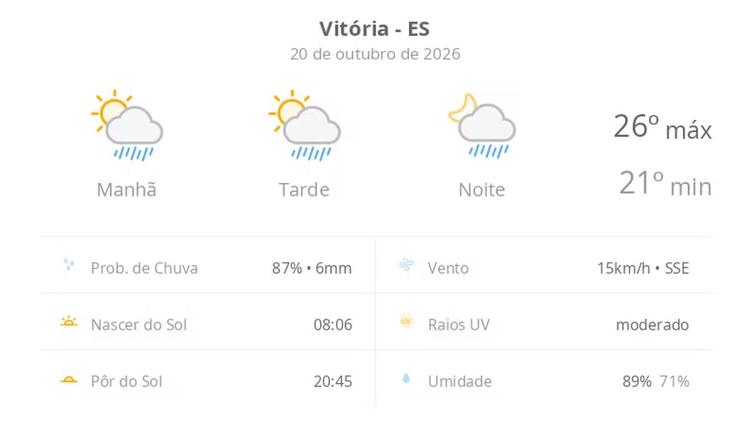 Previsão do tempo hoje para Vitória (ES): sol com algumas nuvens; chove rápido durante o dia e à noite