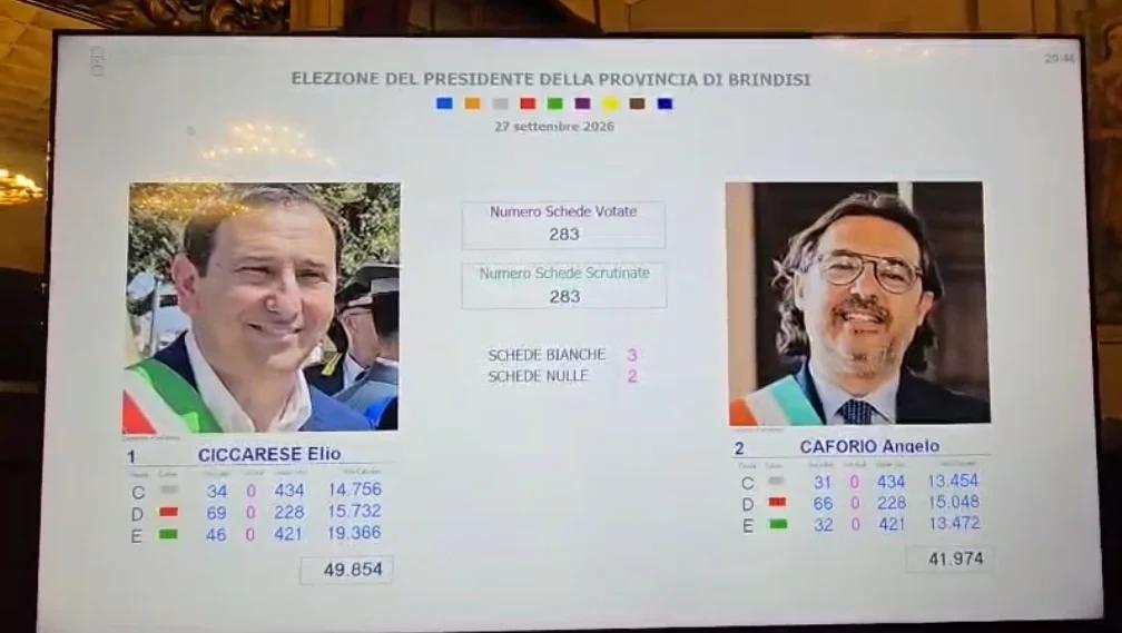 Brindisi: Elio Ciccarese presidente della provincia. Franchi tiratori in ambedue gli schieramenti
